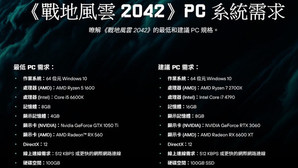 【遊戲試玩】戰地風雲2042 PC版處理器要求高