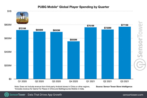 【手遊消息】PUBG Mobile大賺 營收突破70億美元