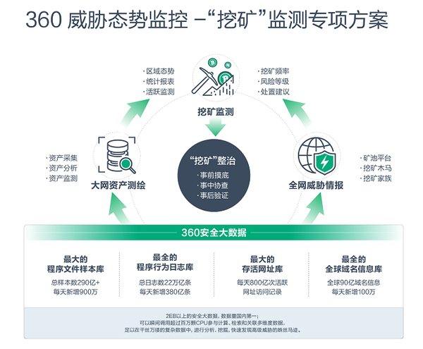 【全面整治】360 助中國政府打擊「挖礦」 開發監控系統收集數據