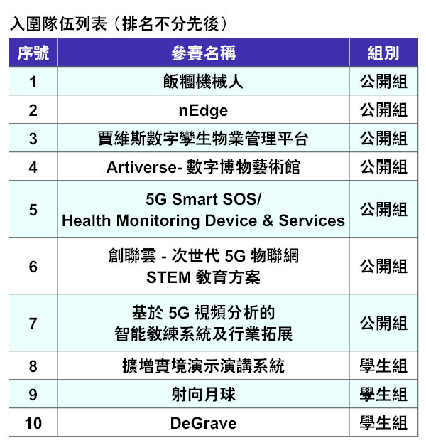 第二屆大灣區5G應用創新大賽 推動專業與學術社群　深化智慧城市發展
