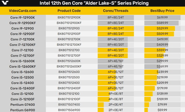 Intel 12 代 Core Non-K 系列曝光！最平 HK＄500 有找！