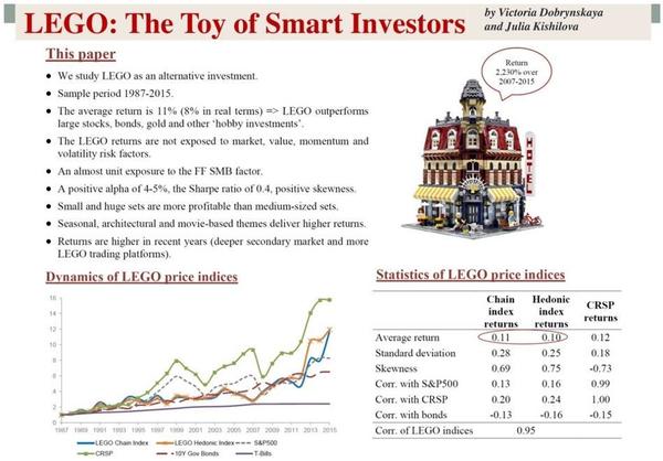 投資 LEGO 回報高 調查指按年升值 11％