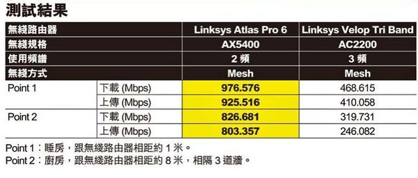 Linksys Atlas Pro 6 實測！160MHz 頻闊全開！