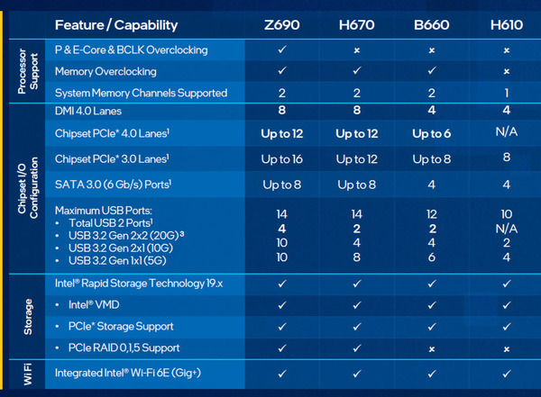 【CES 2022】Intel 主流 12 代 Core 處理器發布！同步推出 H670‧B660‧H610 晶片！