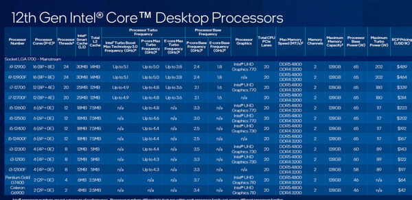 【CES 2022】Intel 主流 12 代 Core 處理器發布！同步推出 H670‧B660‧H610 晶片！