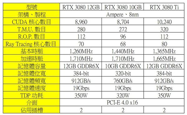 GeForce RTX 3080 12GB 實測！4K 遊戲效能直迫 RTX 3080 Ti！
