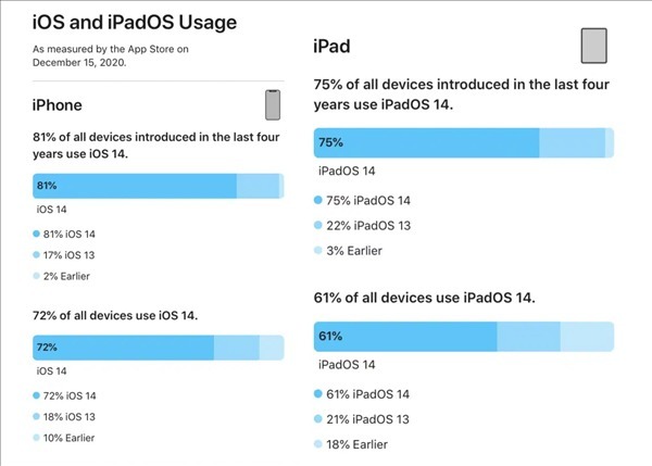 iOS 15‧iPadOS 15 升級率公布！竟創近年新低！