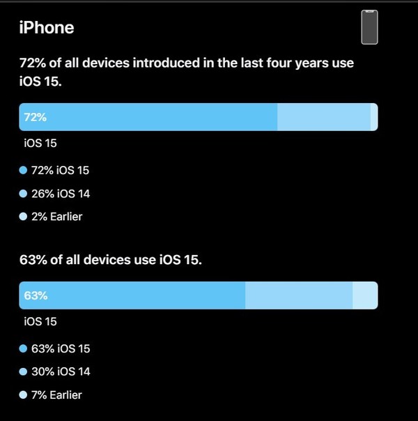iOS 15‧iPadOS 15 升級率公布！竟創近年新低！