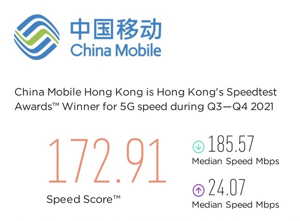 中國移動香港再被 Speedtest 評為 2021 年度全港最快 5G 網絡