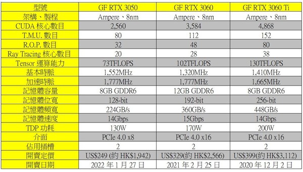 【實測】NVIDIA GeForce RTX 3050！1080P 電競新卡王！