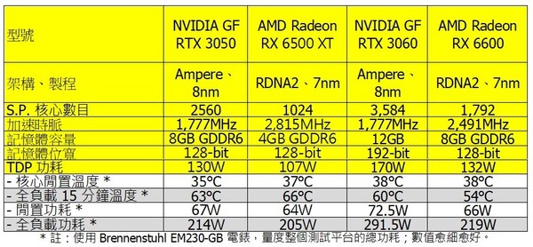 【實測】NVIDIA GeForce RTX 3050！1080P 電競新卡王！