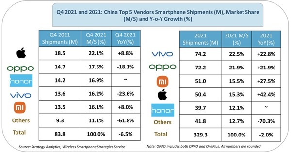 中國智能手機 2021 全年銷量公布！Apple 只排第四！？