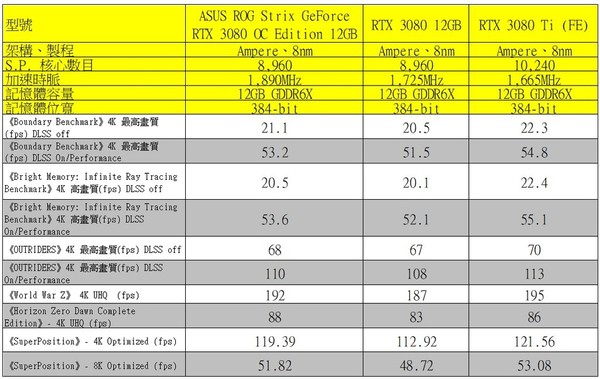 ASUS ROG Strix GeForce RTX 3080 OC Edition 12GB 實測！效能‧用料驗證！
