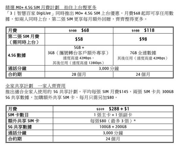 5G 減價戰延至家庭 Plan 人均＄145／150GB