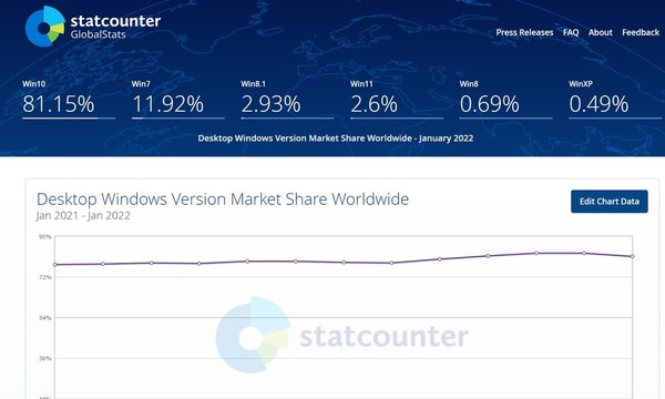 Windows 11 市佔率公布！竟不及 Windows 8.1！