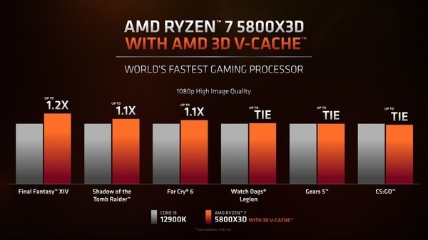 AMD Ryzen 7 5800X3D 定價確認！最強電競處理器 4‧20 開賣！