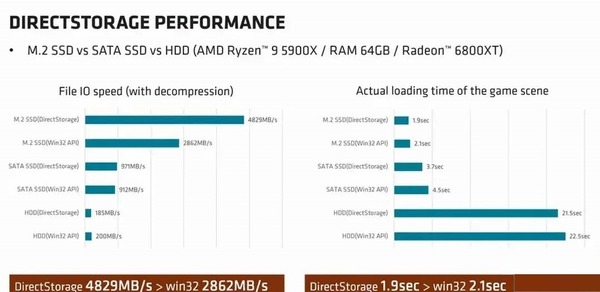 微軟 DirectStorage 威力曝光 PC 遊戲載入加速 7 成