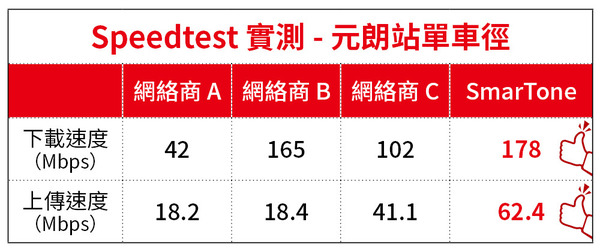 香港 5G 深度遊！測試四個台邊個5G網絡覆蓋最廣、網速快、用戶體驗佳!