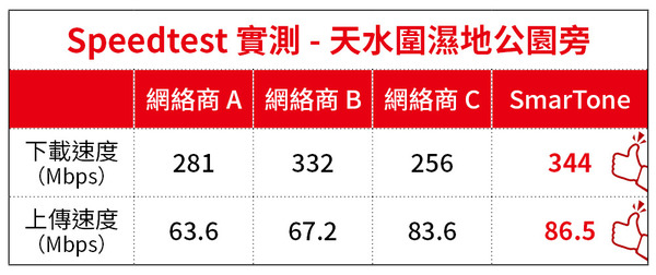 香港 5G 深度遊！測試四個台邊個5G網絡覆蓋最廣、網速快、用戶體驗佳!