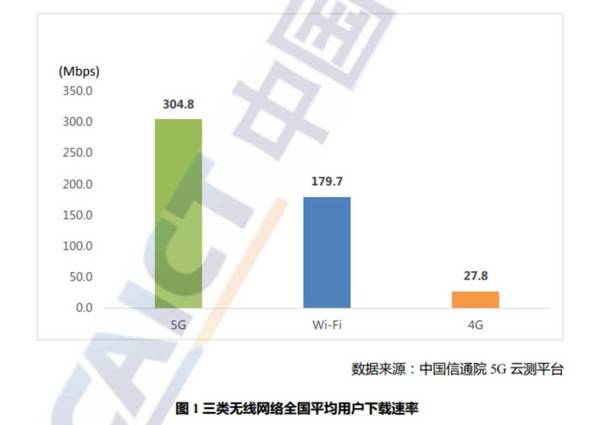 中國 5G 網速平均達 304.8Mbps 快過 Wi-Fi 70％