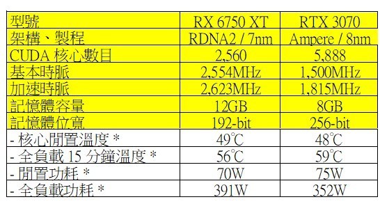 【實測】AMD RX 6750 XT‧RX 6650 XT 實測 電競顯示卡！RDNA2 架構強化之作！