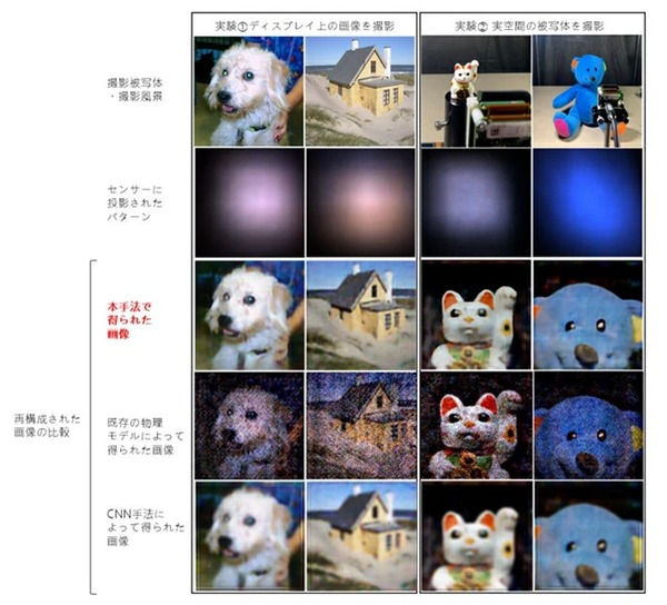 日本大學研發無鏡頭相機 利用 AI 運算計出清晰圖像