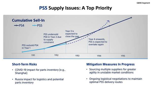SONY PS5 將大幅增產 料今年度銷量達 1800 萬部