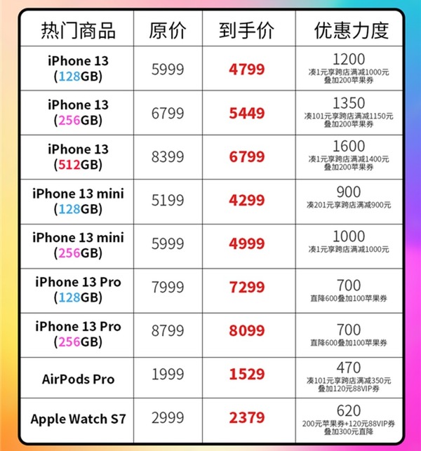 iPhone 13 劈價 HK＄1900！618 購物節選購攻略！