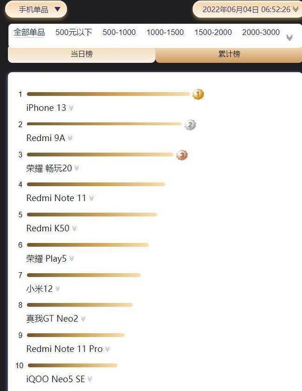 京東 618 手機銷量、銷售額 Apple 初步領先