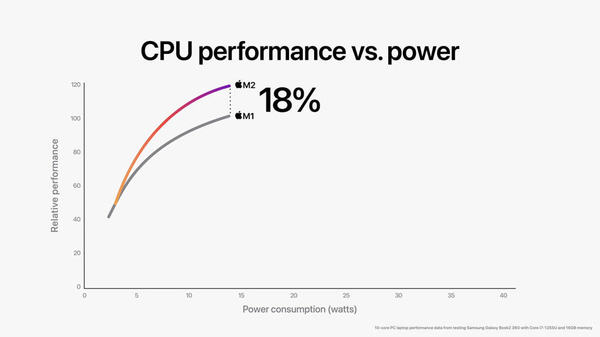 【WWDC 22】Apple Silicon M2 正式出場 效能更勝十核 PC 筆電