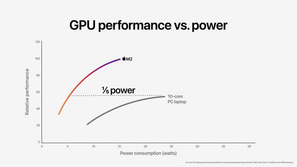 【WWDC 22】Apple Silicon M2 正式出場 效能更勝十核 PC 筆電