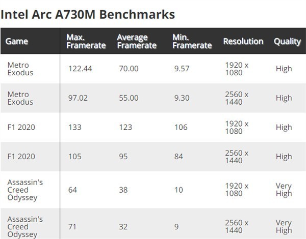 Intel 中高階 Arc A730M 遊戲效能曝光！只達 RTX 3050 水平？！