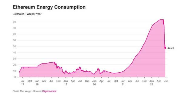 BTC、ETH 礦工離場  挖礦能源消耗跌近一半