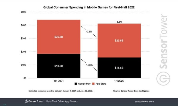 2022 上半年手遊收入榜 顯示 iPhone 用戶課金更豪爽