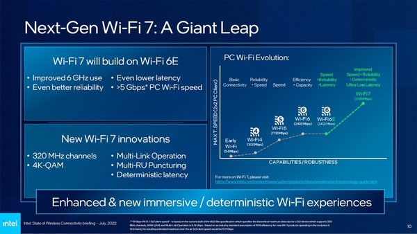 Intel 解構下世代 WiFi 7 技術！速度倍增、引入多重連接！