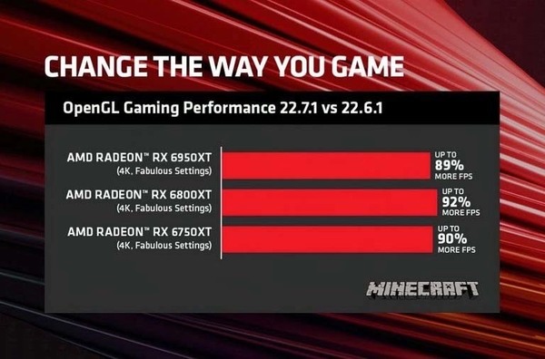 AMD 推出新顯示卡 Driver OpenGL 遊戲效能激增 8 成