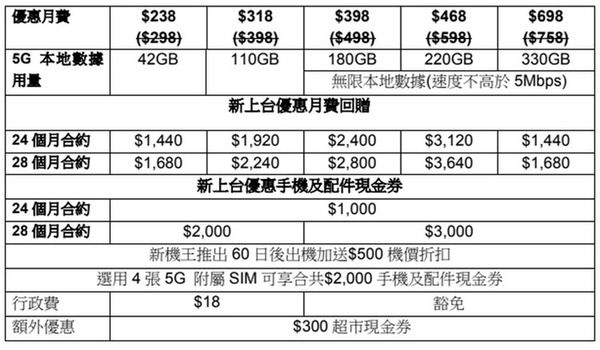 SmarTone 推消費券 5G 月費優惠 最高可獲 5500 元手機折扣