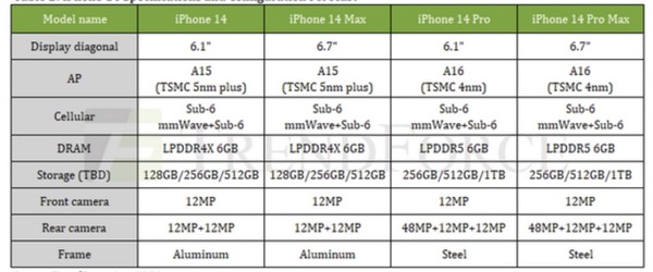 iPhone 14 Pro 系列全面加價！真正原因曝光！