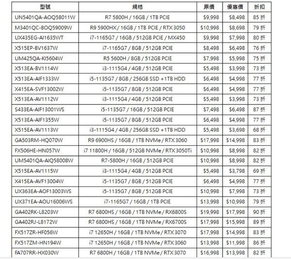 【附產品列表】ASUS 電腦節筆電劈價 68 折起兼送禮品