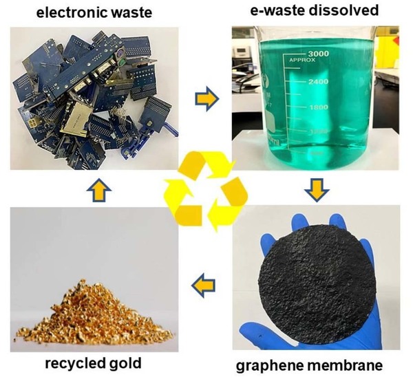 中英大學聯手研究 用石墨烯從電子廢料煉金