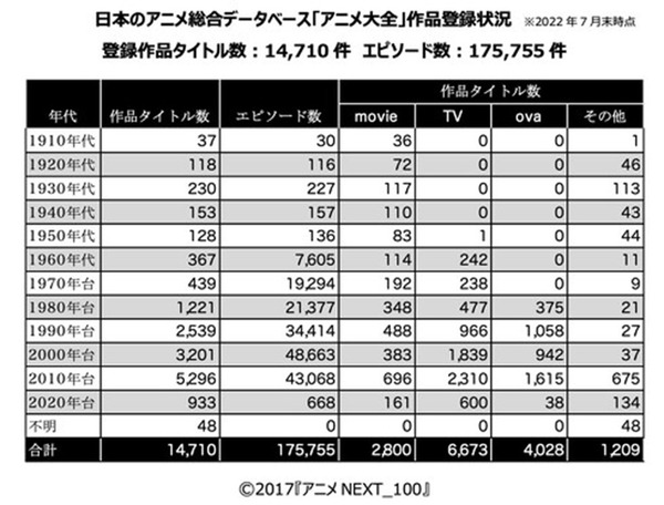 日本推「動漫大全」網上數據庫 輕鬆查閱 1.5 萬部新舊作品資料