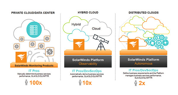 雲端架設複雜化 SolarWinds 強化 IT 營運管理 觀察應用效益