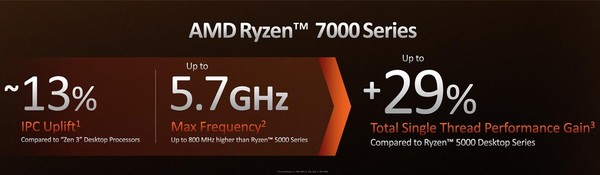 AMD Ryzen 7000 系列登場！Zen4 架構‧時脈高達 5.7GHz！