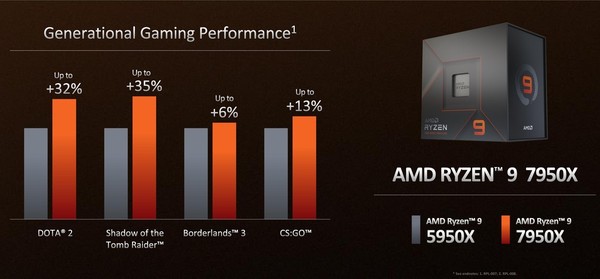 AMD Ryzen 7000 系列登場！Zen4 架構‧時脈高達 5.7GHz！