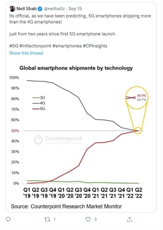 5G 手機終成主流 出貨量首超 4G 機種