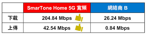 SmarTone Home 5G 寬頻實試！村屋上網速度表現有驚喜