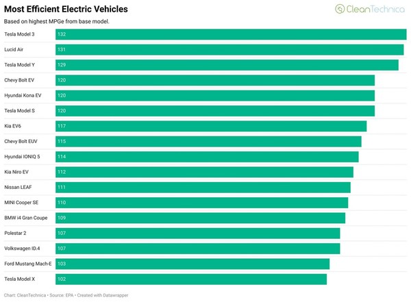 美國能源部公佈數據 最低用車成本為 Tesla Model 3