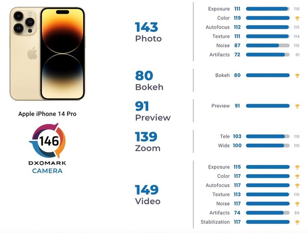 iPhone 14 Pro 被評為自拍最強！DxOMark 相機報告出爐