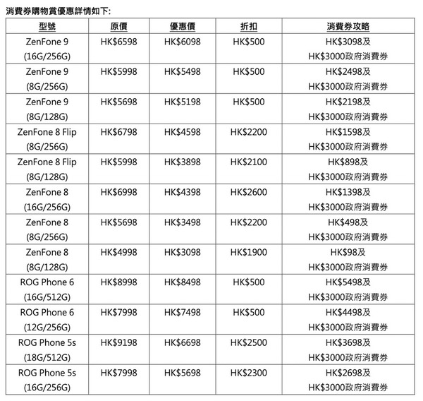 ASUS ZenFone 9 有消費券購物賞減價優惠！其他款型號最多激減 HK$2,600