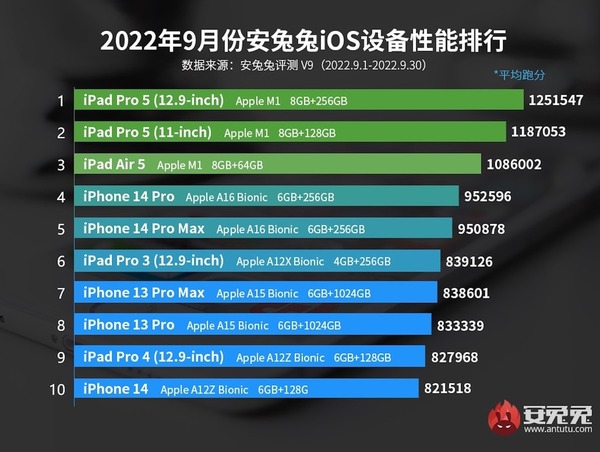 iOS 裝置效能排行榜登場！iPhone 14 Pro 排名比 Pro Max 更高